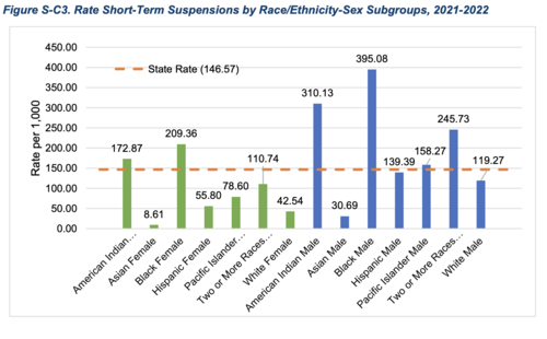 State data: Black students suspended from NC public schools at four times the rate of whites State data: Black students suspended from NC public schools at four times the rate of whites