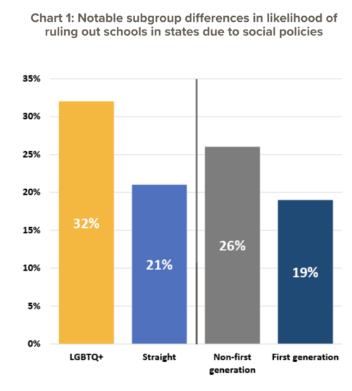 Report: 1 in 4 perspective college students ruling out some states due to political climate Report: 1 in 4 prospective college students ruling out some states due to political climate