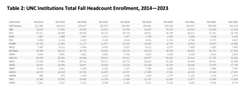 Monday numbers: UNC-Wilmington’s $4.1 million penalty A chart illustrating Fall 2023 enrollment at all UNC System institutions.