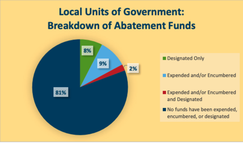 State, localities start to spend the $507 million from National Opioid Settlement State, localities start to spend the $507 million from National Opioids Settlement