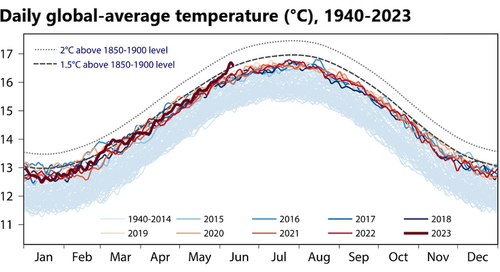 UN’s ‘global stocktake’ on climate offers a sober emissions reckoning − and signs of progress A line chart of daily temperatures since 1940, by month. 2023 veers sharply upward around May, reaching above the line showing a 1.5 C increase.