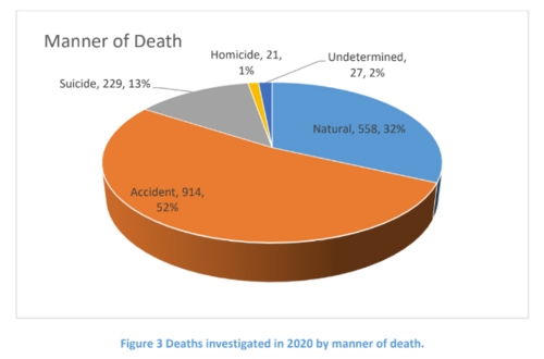 Best practice is to autopsy all overdose deaths. In NH, less than 50% are getting one. Best practice is to autopsy all overdose deaths. In NH, less than 50% are getting one.