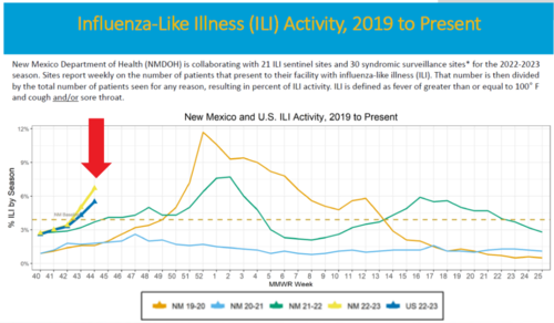 Searching for an explanation about why N.M. hospitals are overrun with children Searching for an explanation about why N.M. pediatric hospitals are overflowing