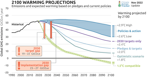 After COP27, all signs point to world blowing past the 1.5 degrees global warming limit | Opinion After COP27, all signs point to world blowing past the 1.5 degrees global warming limit | Opinion