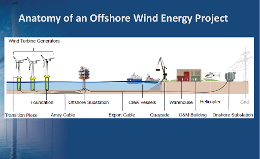 How power from offshore wind turbines gets to shore. (Image courtesy of Dominion Energy)