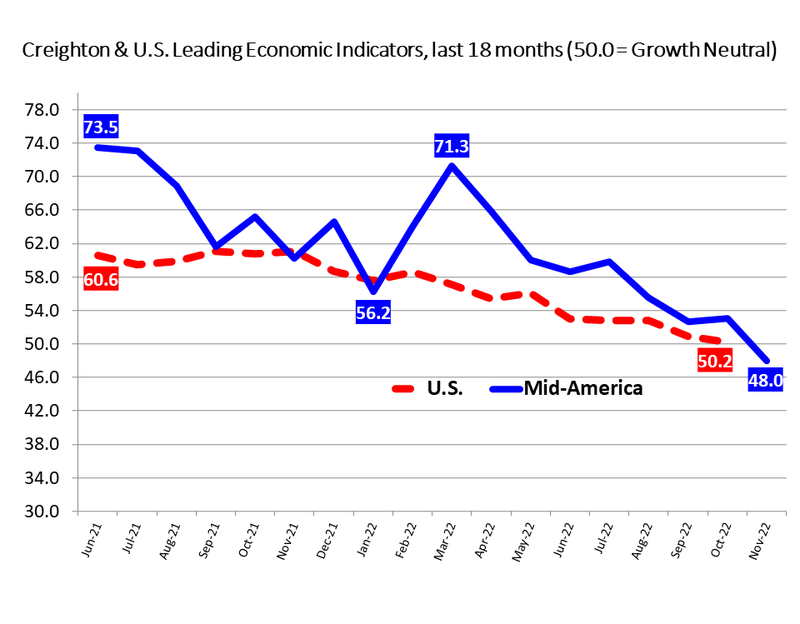 Survey: Business forecast dimming for region that includes Nebraska Survey: Business forecast dimming for region that includes Nebraska