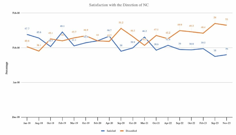 New poll: Stein, Robinson hold large leads in gubernatorial primary races a graph shows the satisfaction of North Carolinians with the state's direction over time