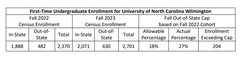 Monday numbers: UNC-Wilmington’s $4.1 million penalty A chart illustrating enrollment - including out of state students exceeding the cap - at UNC-Wilmington.