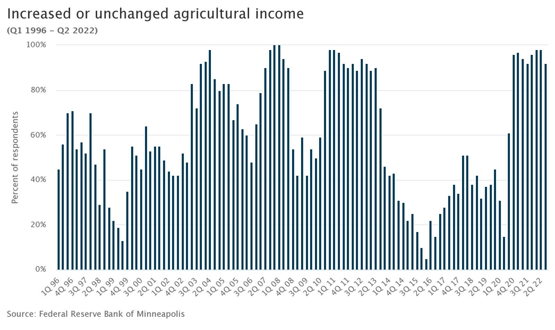Fed survey finds more cash filling farmers’ pockets, and land values soaring Fed survey finds more cash filling farmers’ pockets, and land values soaring
