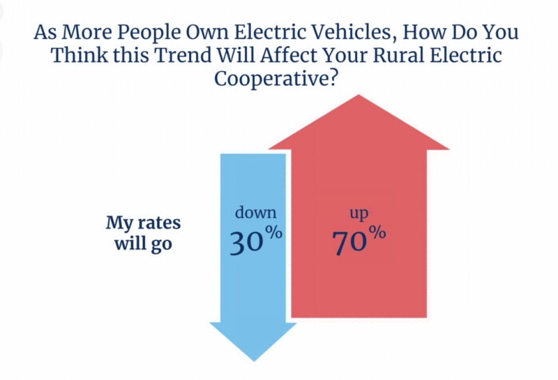 South Dakota-led poll finds alignment of rural, urban opinions on electric vehicles One slide from a Paulsen Marketing-commissioned poll on the attitudes of rural electric co-op members on the impact of electric vehicles. (John Hult/South Dakota Searchlight)