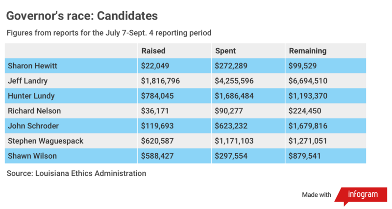 Landry keeps big fundraising edge, not counting money PACs, trial lawyers spend A chart showing campaign fundraising and spending for Louisiana governor candidates