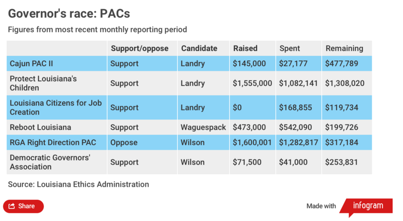 Landry keeps big fundraising edge, not counting money PACs, trial lawyers spend A chart showing campaign fundraising and spending for political action committees involved in the Louisiana governor's race