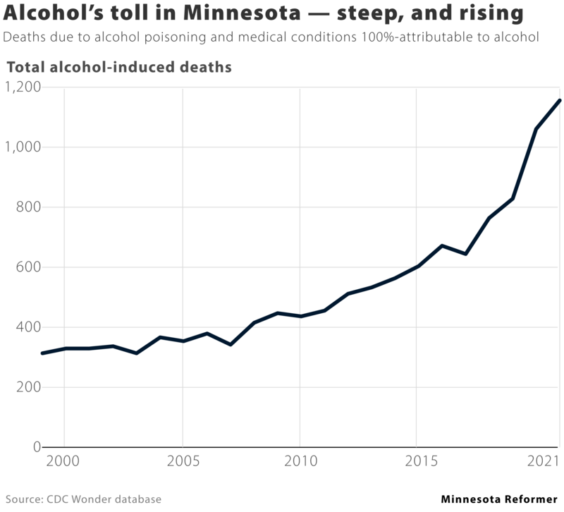 Minnesotans are drinking themselves to death at an unprecedented rate Minnesotans are drinking themselves to death at an unprecedented rate