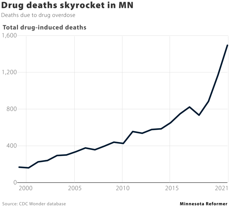 Minnesota overdose deaths up sharply last year, driven by fentanyl Minnesota overdose deaths up sharply last year, driven by fentanyl
