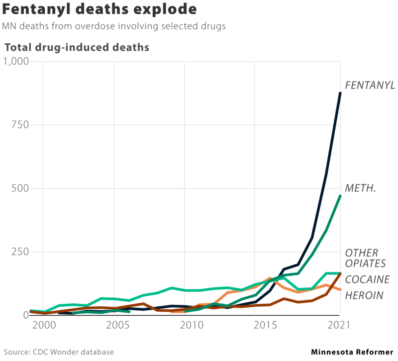 Minnesota overdose deaths up sharply last year, driven by fentanyl Minnesota overdose deaths up sharply last year, driven by fentanyl
