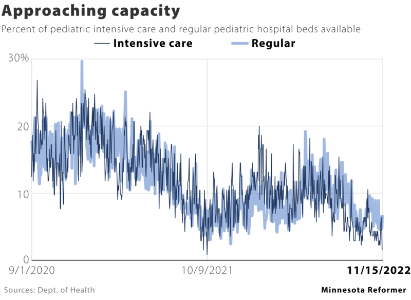 MN children’s hospitals facing severe bed shortage, pediatricians warn MN children’s hospitals facing severe bed shortage, pediatricians warn