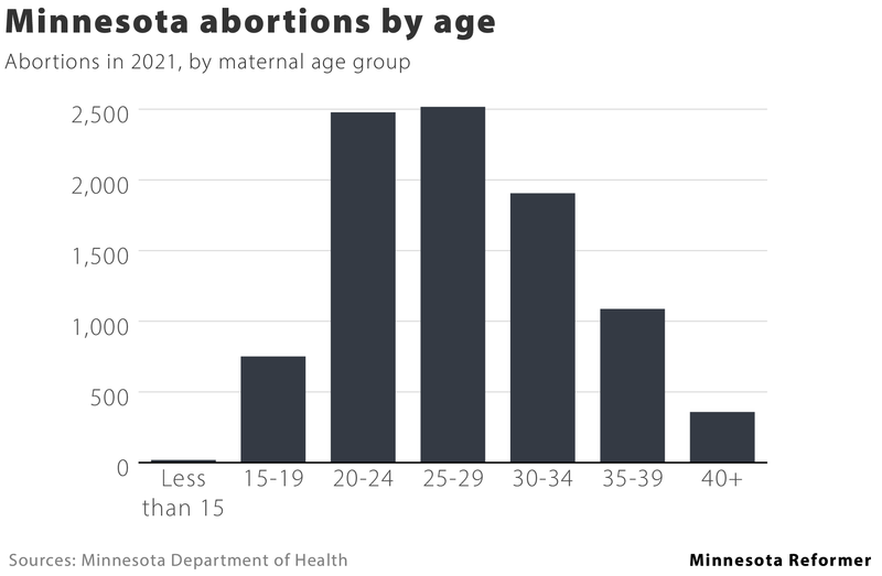 Seven facts about abortion in Minnesota Seven facts about abortion in Minnesota