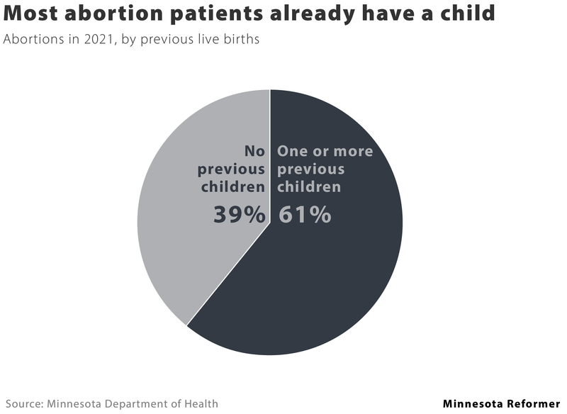 Seven facts about abortion in Minnesota Seven facts about abortion in Minnesota