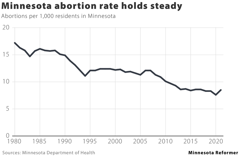 Seven facts about abortion in Minnesota Seven facts about abortion in Minnesota