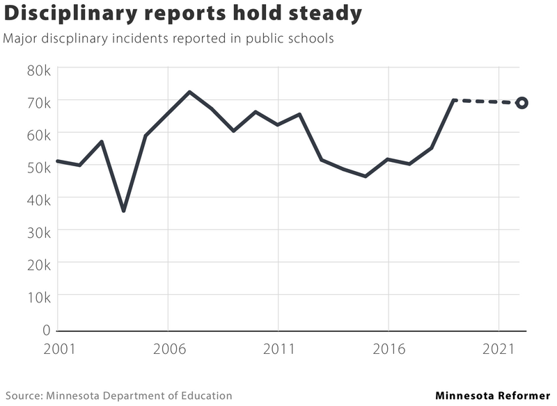 How safe are Minnesota schools? Here’s what the data show How safe are Minnesota schools? Here’s what the data show