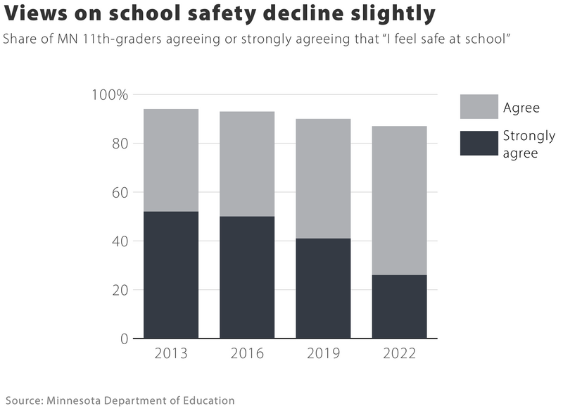 How safe are Minnesota schools? Here’s what the data show How safe are Minnesota schools? Here’s what the data show