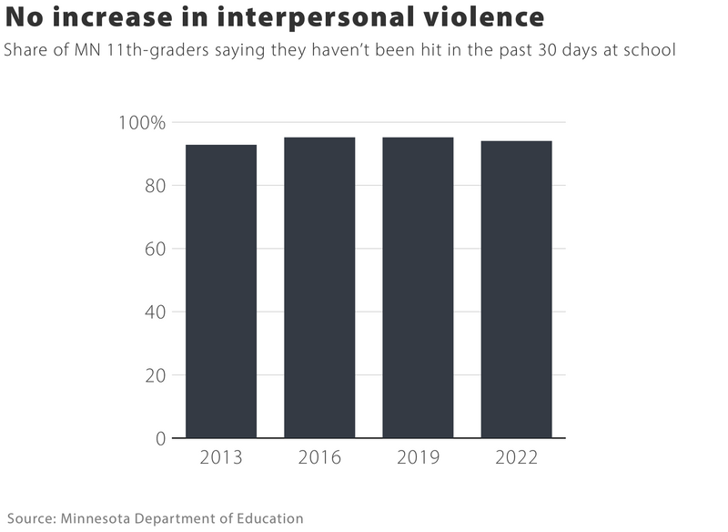 How safe are Minnesota schools? Here’s what the data show How safe are Minnesota schools? Here’s what the data show