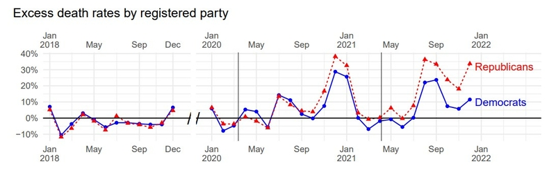 Study: More Republicans than Democrats likely died of COVID Study: More Republicans than Democrats likely died of COVID