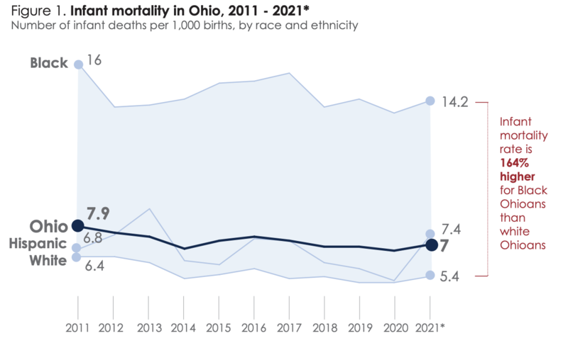 Study: Infant mortality racial gaps persist in Ohio over last decade Study: Infant mortality racial gaps persist in Ohio over last decade
